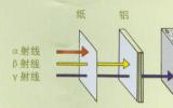 α射线、β射线和γ射线有些什么特点？