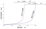 不同PKA能谱对Lu2Ti2O7核废物固化体的<font color=red>辐照</font>损伤差异