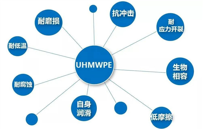 医用超高分子量聚乙烯发展历程及国内外需求