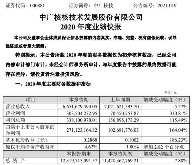 中广核技2020年度净利增长164.04% 新材料业务毛利率增长