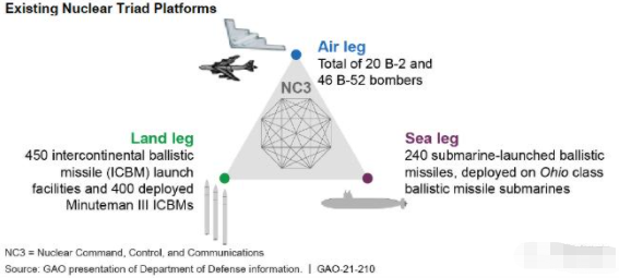 美国政府发布“三位一体”核力量报告