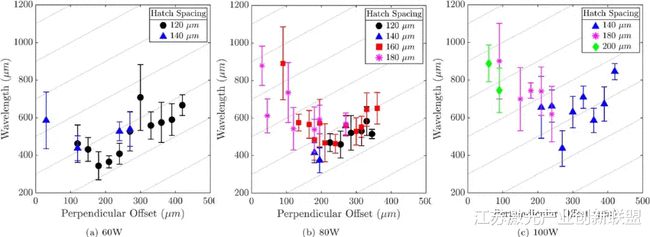 ▲图6 不同激光功率下得到的周期性结构的波长：(a) 60W, (b) 80W 和 (c) 100W
