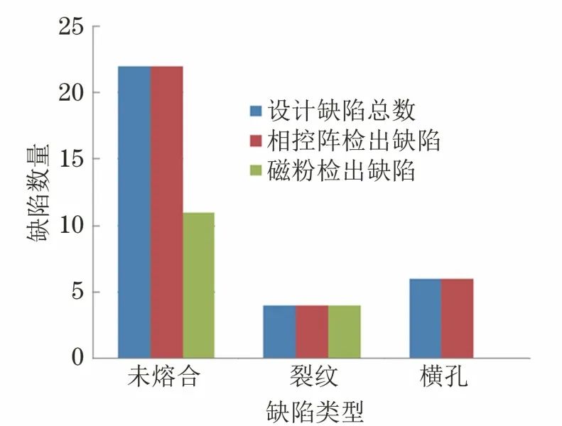 图6 模拟试件的详细缺陷检出情况