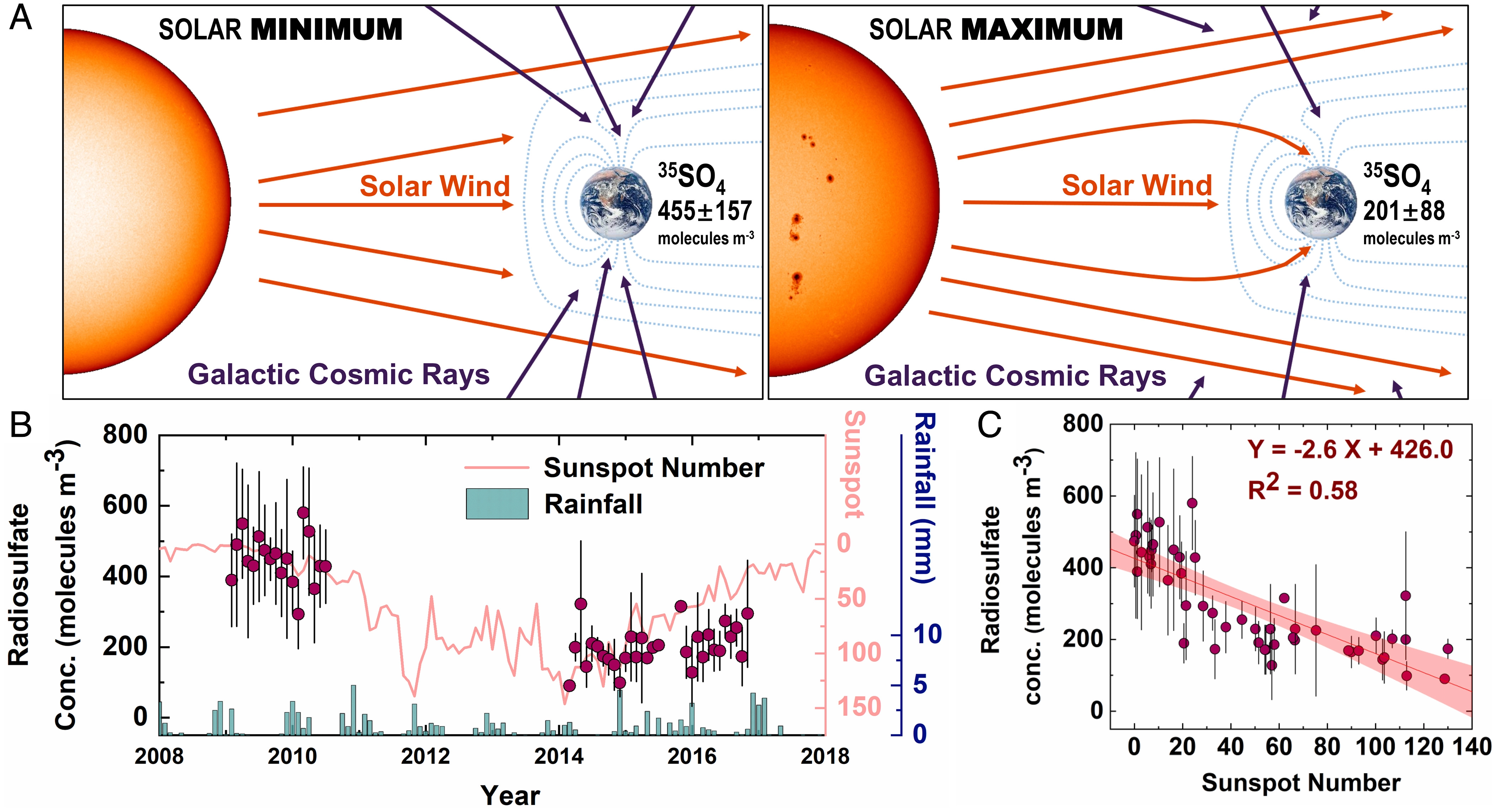 太阳活动的宇宙成因放射性硫跟踪和强烈而持久的厄尔尼诺事件